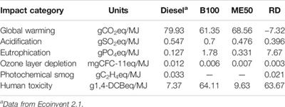 Life Cycle Assessment of Green Diesel Production by Hydrodeoxygenation of Palm Oil